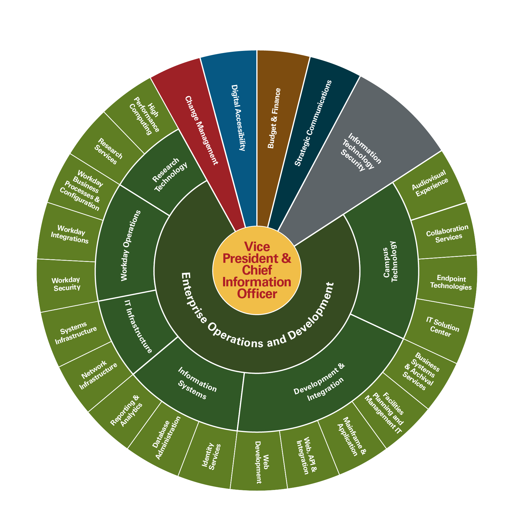 Circular organizational chart for the Office of the CIO and Information Technology Services